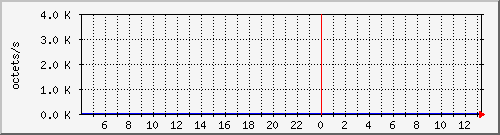 apache2_ww1_traffic Traffic Graph