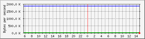 db1_bytes_mysql Traffic Graph