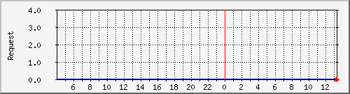 db1_mysql Traffic Graph